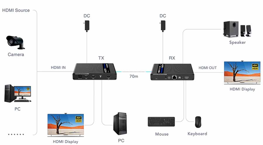 افزایش hdmi روی شبکه lan